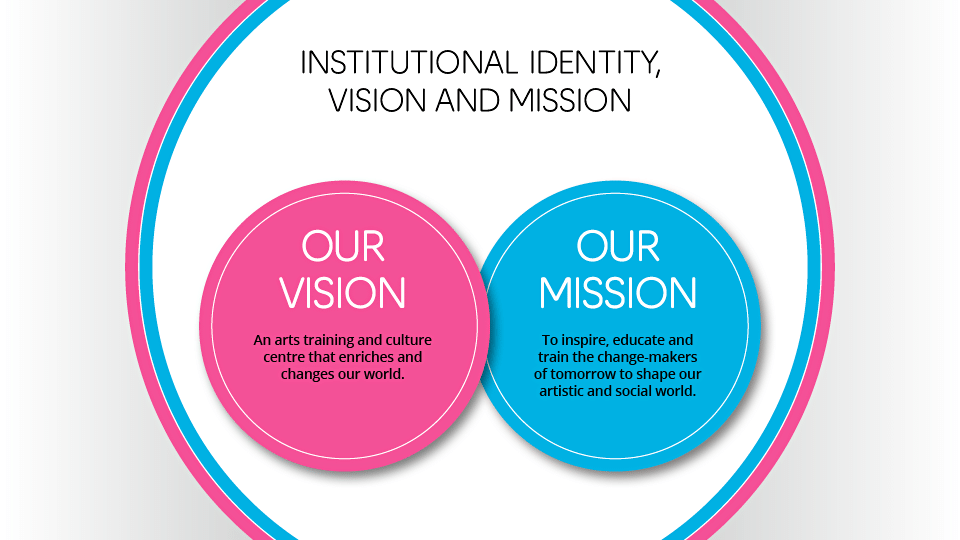 Infographic with a pink and a blue circle side by side, with headings in white text 'Institutional Identity' and 'Vision and Mission'