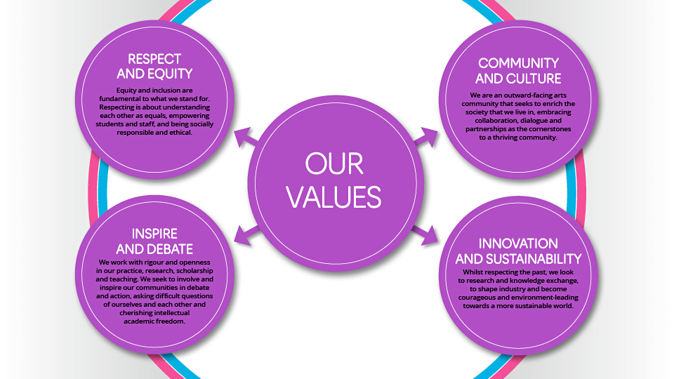 Infographic of a central purple circle with white text 'Our Values'. There are arrows pointing to surrounding four purple circles with white text 'Respect and Equity', 'Community and Culture', 'Inspire and Debate' and 'Innovation and Sustainability'.